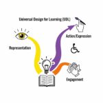 Illustration showing multiple learning pathways leading to one shared goal, representing Universal Design for Learning